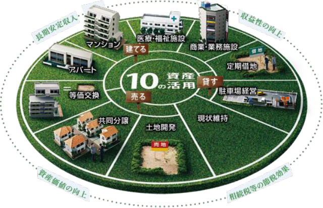 栃木ミサワホームがご提案する「10の資産活用」