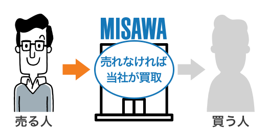 売れなければ栃木ミサワホームが買取る売却保証